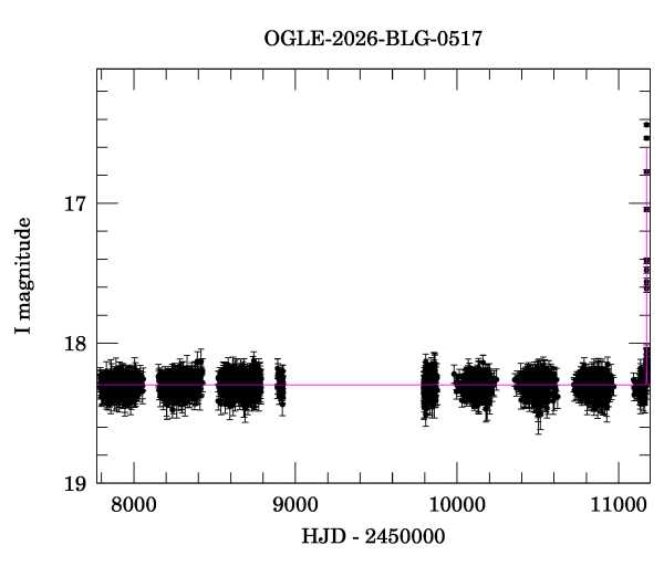 Light curve