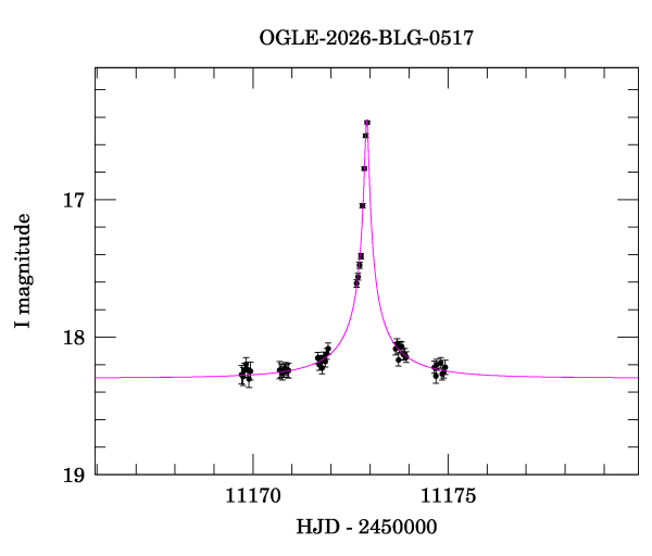 Event light curve
