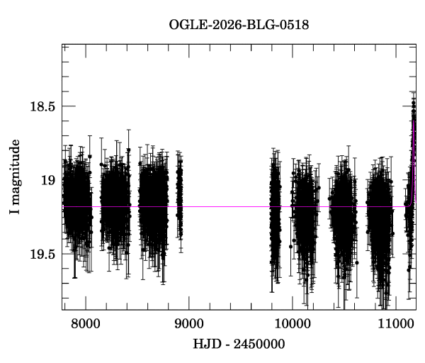 Light curve