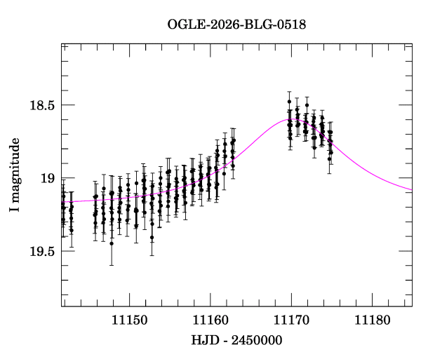 Event light curve