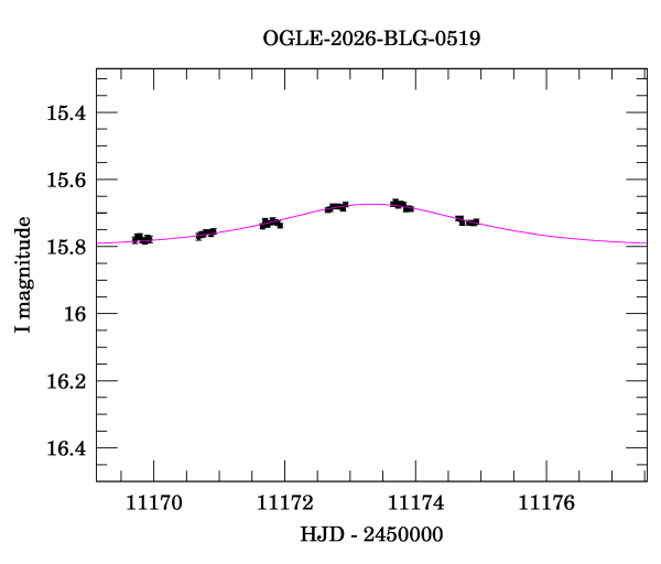Event light curve