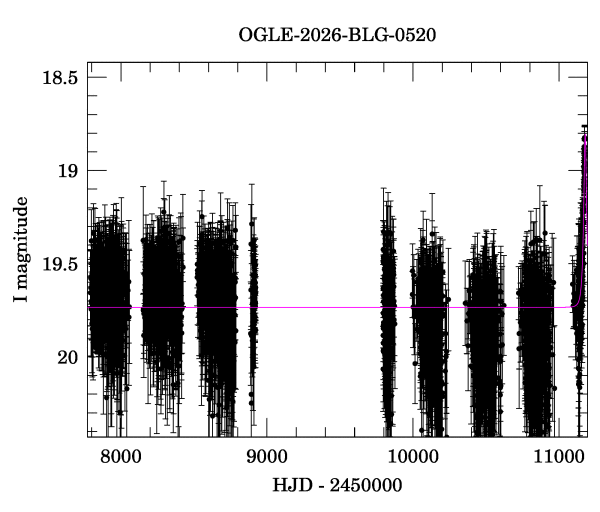 Light curve