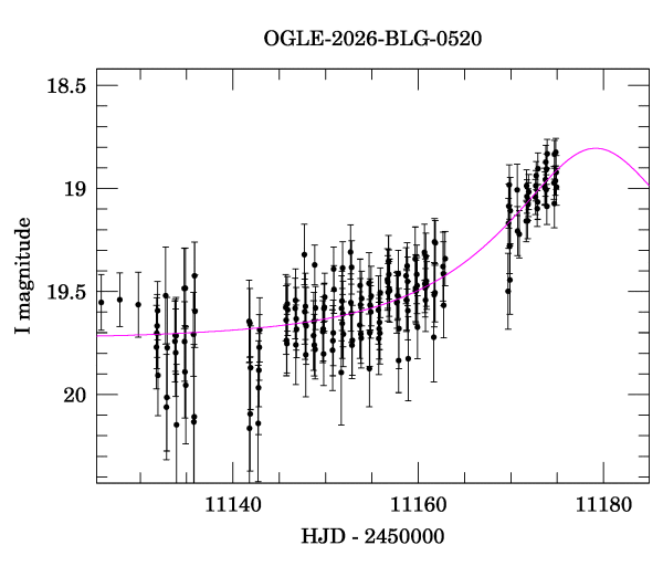Event light curve