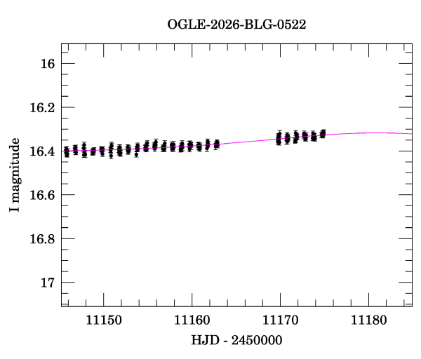 Event light curve