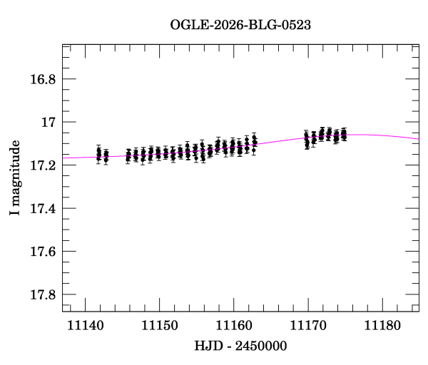 Event light curve