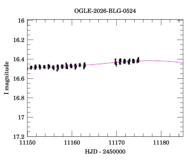 Event light curve