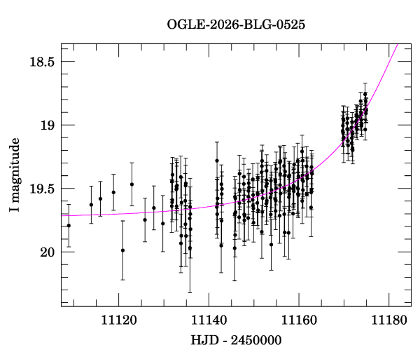 Event light curve