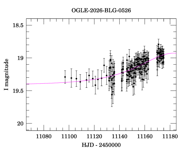 Event light curve