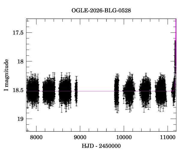 Light curve