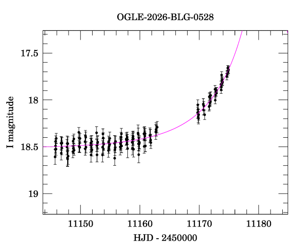 Event light curve