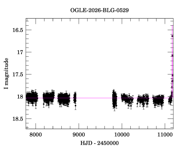 Light curve