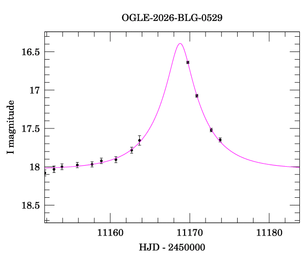Event light curve