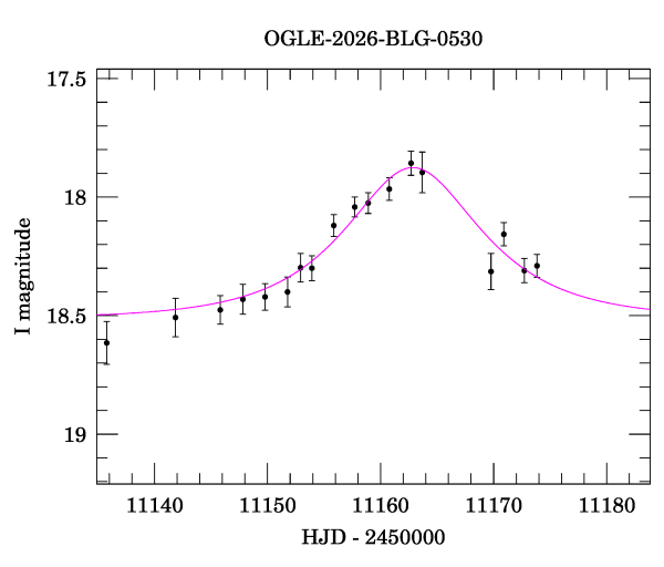 Event light curve