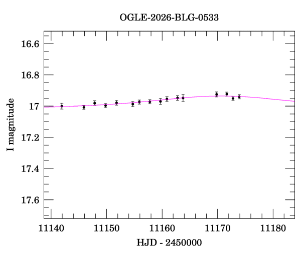 Event light curve