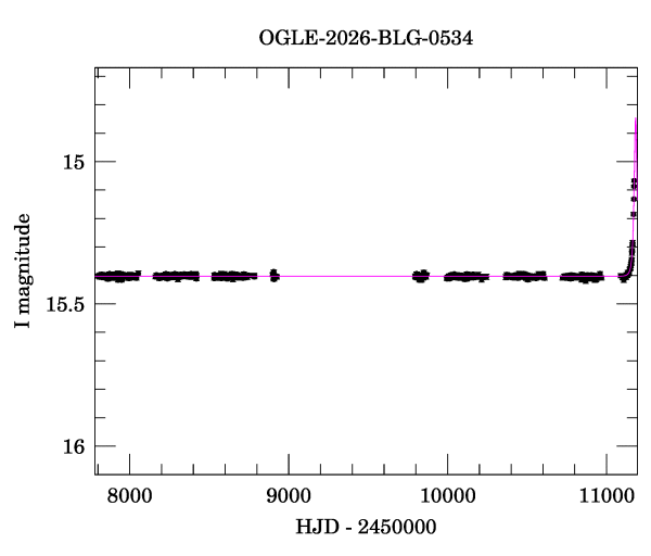 Light curve