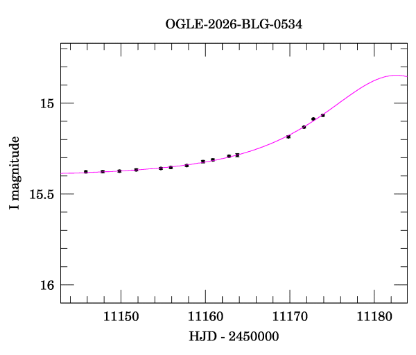 Event light curve