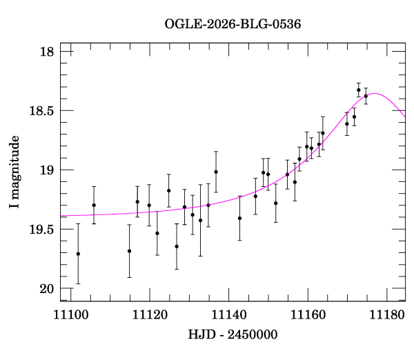 Event light curve