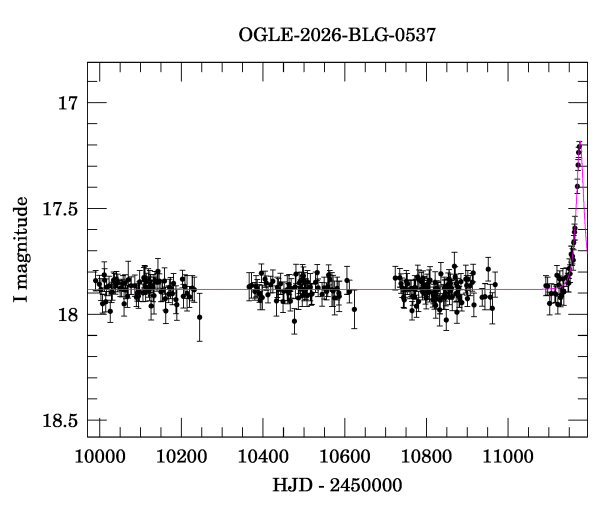 Light curve