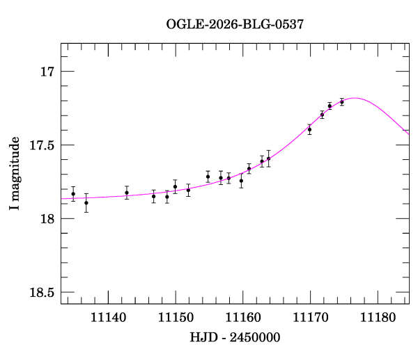 Event light curve