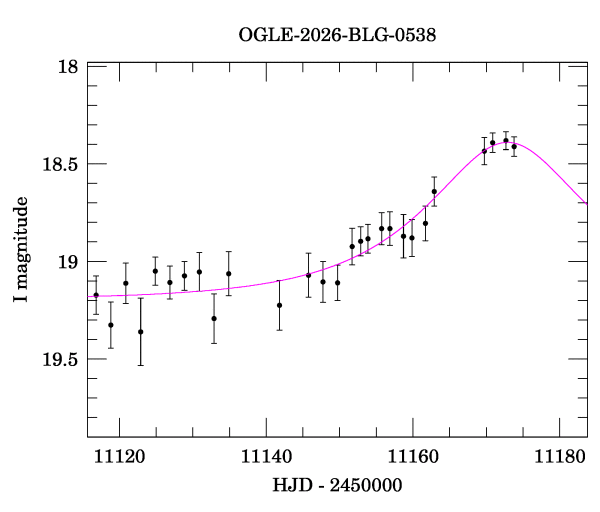 Event light curve