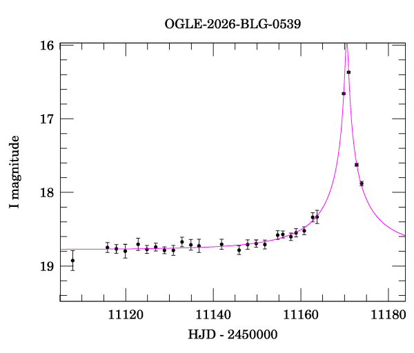 Event light curve