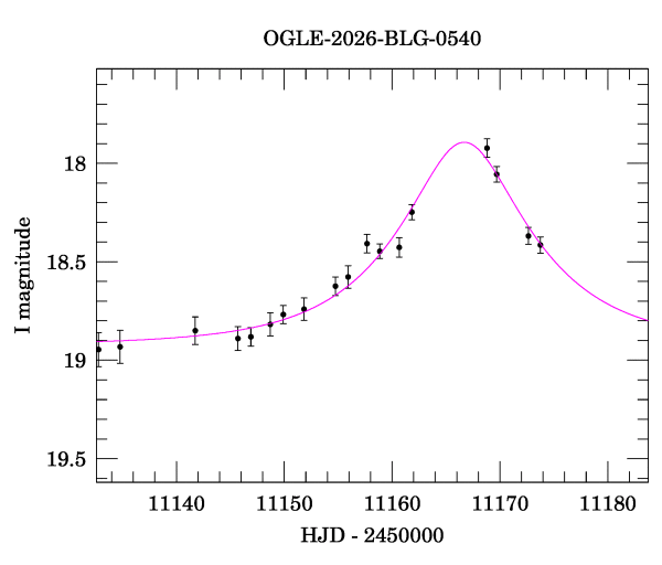 Event light curve