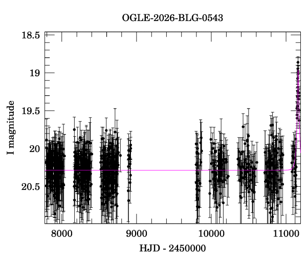Light curve