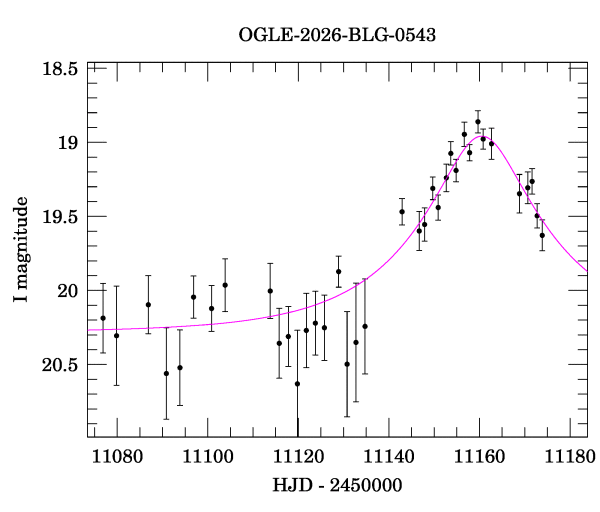 Event light curve