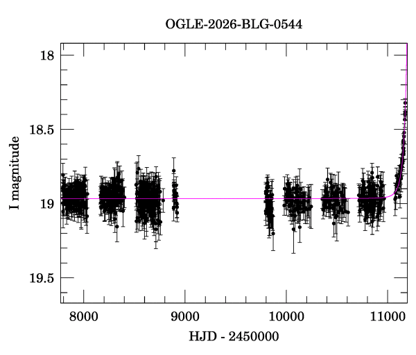 Light curve