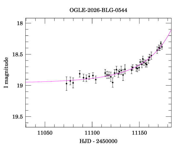 Event light curve