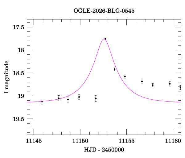 Event light curve