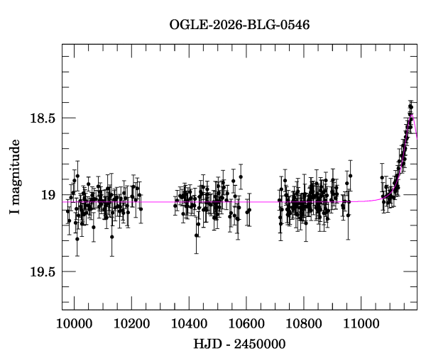 Light curve