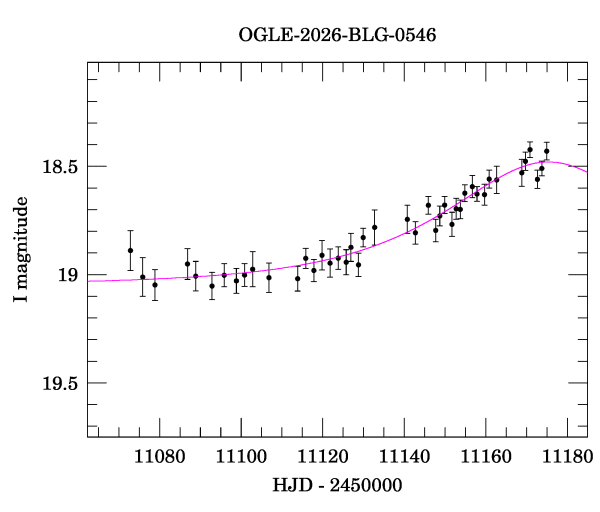 Event light curve