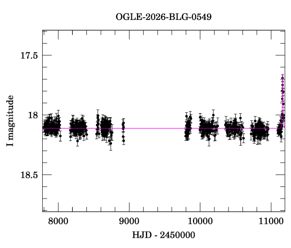 Light curve