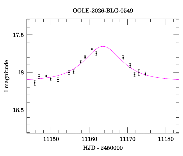 Event light curve