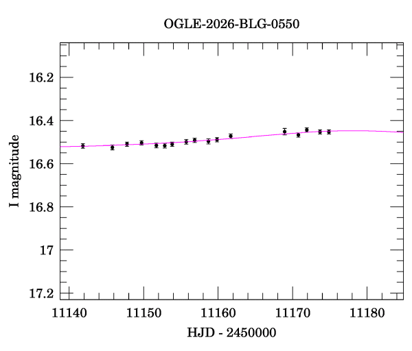 Event light curve