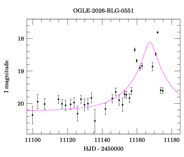Event light curve