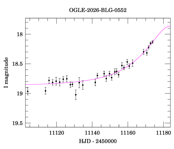 Event light curve
