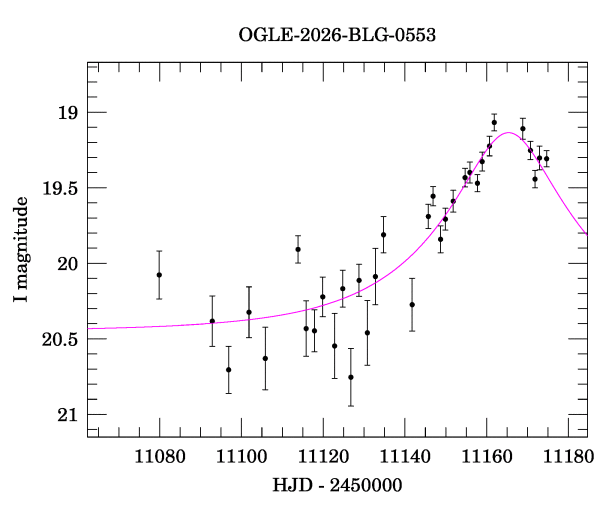 Event light curve