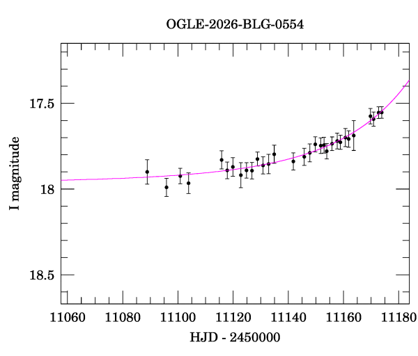 Event light curve