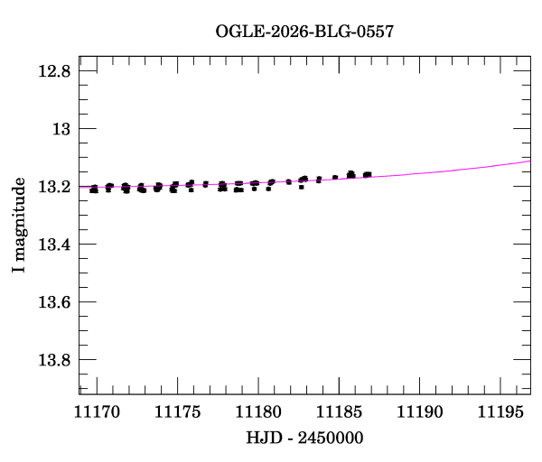 Event light curve
