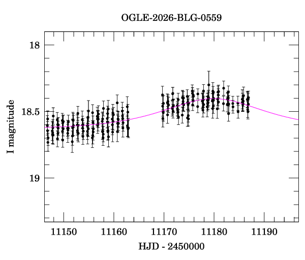 Event light curve
