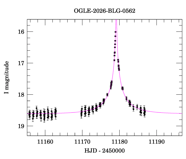 Event light curve