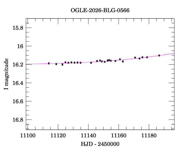 Event light curve