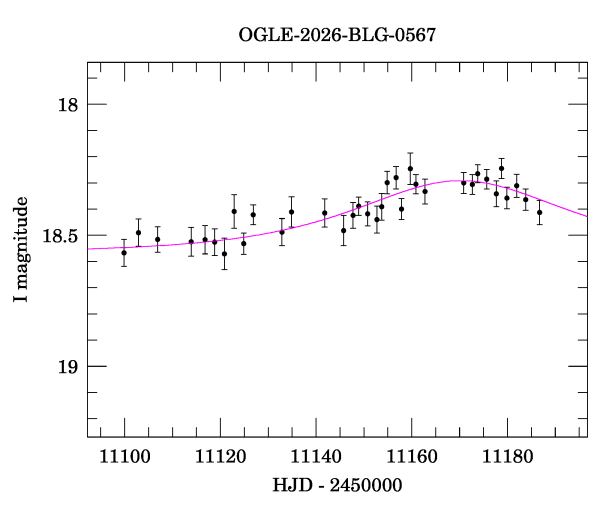 Event light curve
