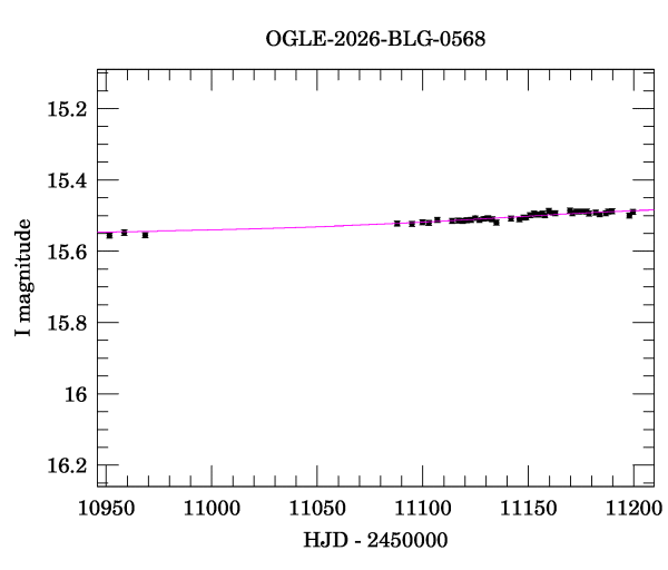 Event light curve