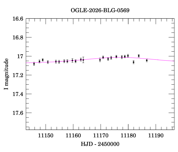 Event light curve