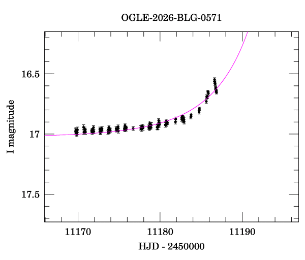 Event light curve