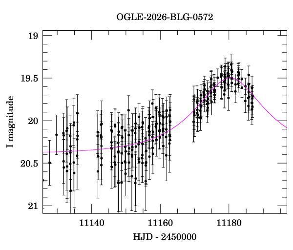 Event light curve