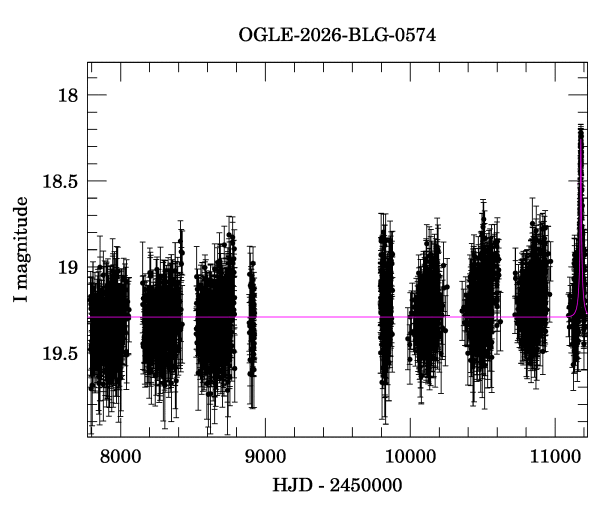 Light curve